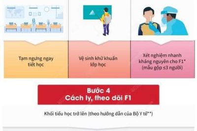 CÁC BƯỚC XỬ LÍ KHI PHÁT HIỆN HỌC SINH NHIỄM CODVID TẠI TRƯỜNG HỌC
